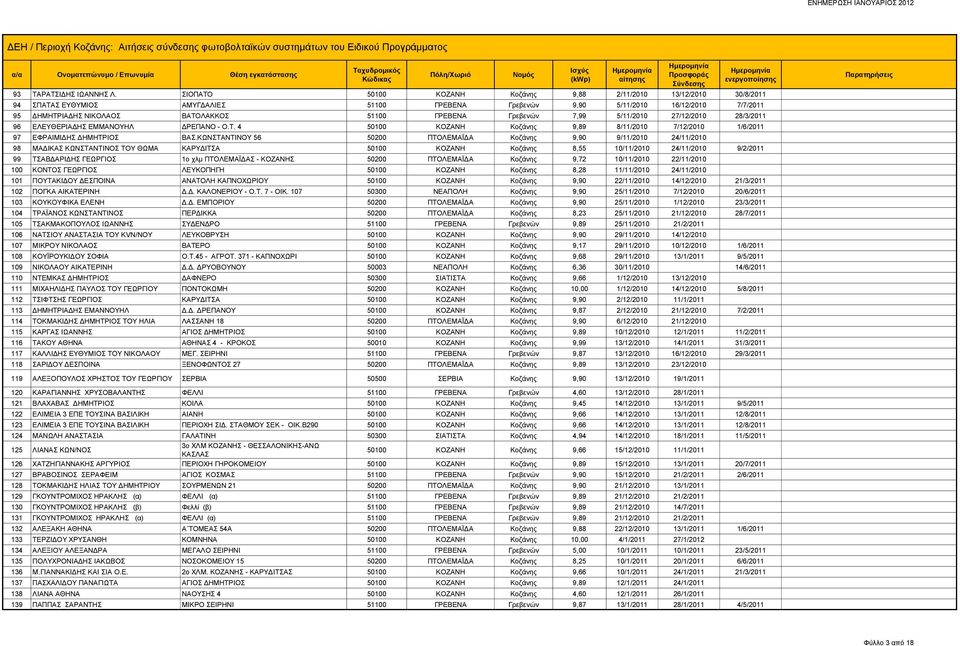 ΓΡΕΒΕΝΑ Γρεβενών 7,99 5/11/2010 27/12/2010 28/3/2011 96 ΕΛΕΥΘΕΡΙΑΔΗΣ ΕΜΜΑΝΟΥΗΛ ΔΡΕΠΑΝΟ - Ο.Τ. 4 50100 ΚΟΖΑΝΗ Κοζάνης 9,89 8/11/2010 7/12/2010 1/6/2011 97 ΕΦΡΑΙΜΙΔΗΣ ΔΗΜΗΤΡΙΟΣ ΒΑΣ.