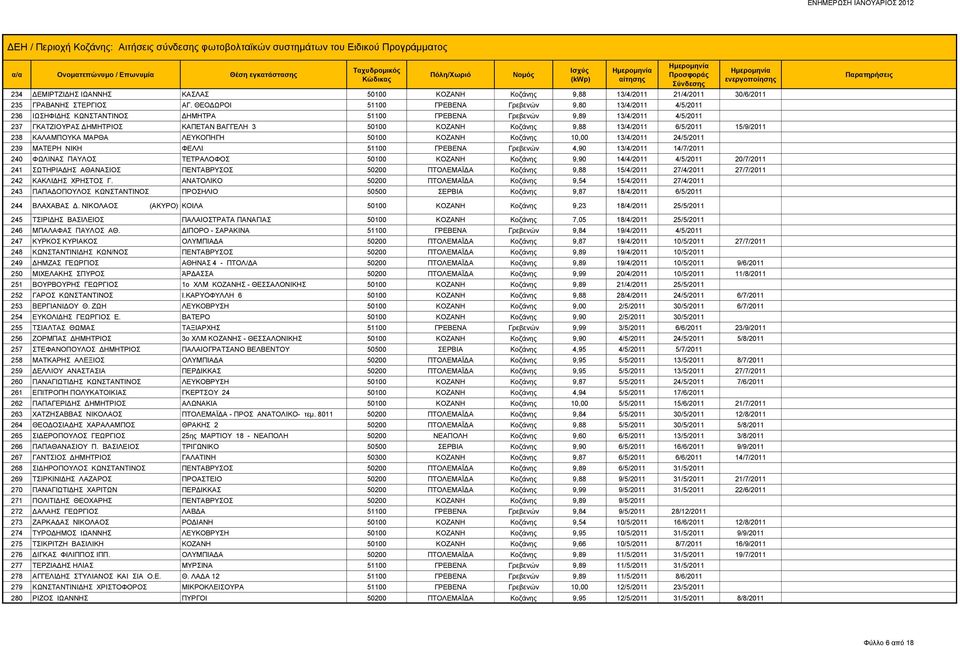 Κοζάνης 9,88 13/4/2011 6/5/2011 15/9/2011 238 ΚΑΛΑΜΠΟΥΚΑ ΜΑΡΘΑ ΛΕΥΚΟΠΗΓΗ 50100 ΚΟΖΑΝΗ Κοζάνης 10,00 13/4/2011 24/5/2011 239 ΜΑΤΕΡΗ ΝΙΚΗ ΦΕΛΛΙ 51100 ΓΡΕΒΕΝΑ Γρεβενών 4,90 13/4/2011 14/7/2011 240