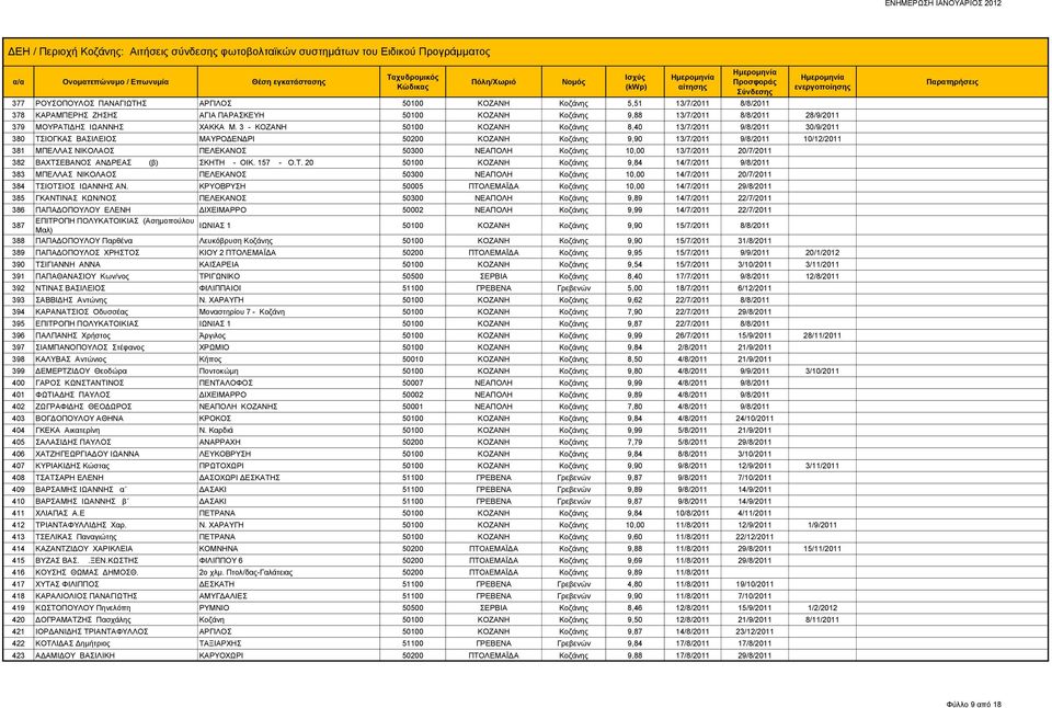 ΝΕΑΠΟΛΗ Κοζάνης 10,00 13/7/2011 20/7/2011 382 ΒΑΧΤΣ