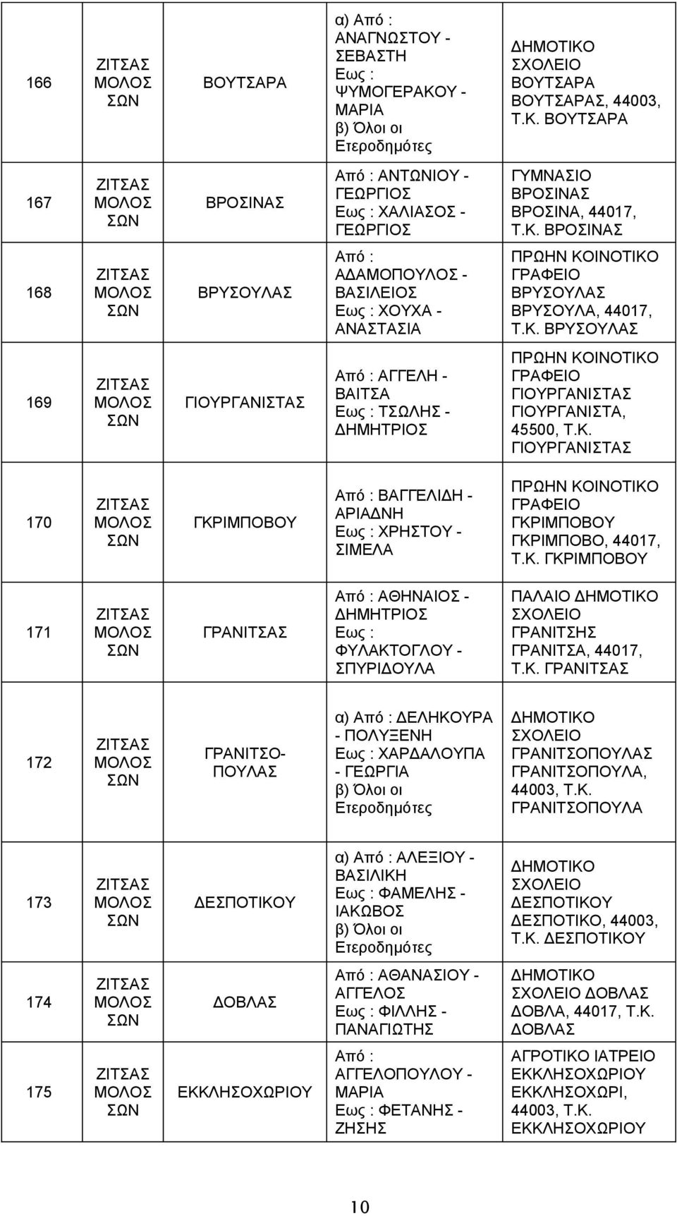 ΓΡΑΦΕΙΟ ΓΙΟΥΡΓΑΝΙΣΤΑΣ ΓΙΟΥΡΓΑΝΙΣΤΑ, ΓΙΟΥΡΓΑΝΙΣΤΑΣ 170 ΓΚΡΙΜΠΟΒΟΥ Από : ΒΑΓΓΕΛΙΔΗ - ΑΡΙΑΔΝΗ ΧΡΗΣΤΟΥ - ΣΙΜΕΛΑ ΠΡΩΗΝ ΚΟΙΝΟΤΙΚΟ ΓΡΑΦΕΙΟ ΓΚΡΙΜΠΟΒΟΥ ΓΚΡΙΜΠΟΒΟ, 44017, Τ.Κ. ΓΚΡΙΜΠΟΒΟΥ 171 ΓΡΑΝΙΤΣΑΣ Από : ΑΘΗΝΑΙΟΣ - ΔΗΜΗΤΡΙΟΣ ΦΥΛΑΚΤΟΓΛΟΥ - ΣΠΥΡΙΔΟΥΛΑ ΠΑΛΑΙΟ ΓΡΑΝΙΤΣΗΣ ΓΡΑΝΙΤΣΑ, 44017, Τ.