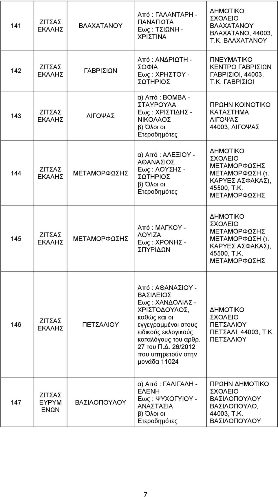 ΚΕΝΤΡΟ ΓΑΒΡΙΣΙΩΝ ΓΑΒΡΙΣΙΟΙ, 44003, Τ.Κ. ΓΑΒΡΙΣΙΟΙ 143 ΛΙΓΟΨΑΣ α) Από : ΒΟΜΒΑ - ΣΤΑΥΡΟΥΛΑ ΧΡΙΣΤΙΔΗΣ - ΝΙΚΟΛΑΟΣ ΠΡΩΗΝ ΚΟΙΝΟΤΙΚΟ ΚΑΤΑΣΤΗΜΑ ΛΙΓΟΨΑΣ 44003, ΛΙΓΟΨΑΣ 144 ΜΕΤΑΜΟΡΦΩΣΗΣ α) Από : ΑΛΕΞΙΟΥ -