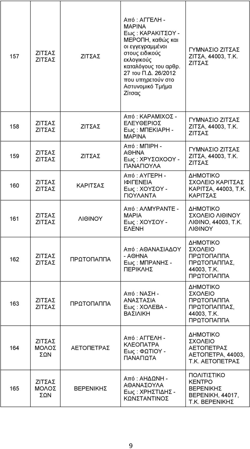 Κ. ΛΙΘΙΝΟΥ 162 ΠΡΩΤΟΠΑΠΠΑ Από : ΑΘΑΝΑΣΙΑΔΟΥ - ΑΘΗΝΑ ΜΠΡΑΝΗΣ - ΠΕΡΙΚΛΗΣ ΠΡΩΤΟΠΑΠΠΑ ΠΡΩΤΟΠΑΠΠΑΣ, 44003, Τ.Κ. ΠΡΩΤΟΠΑΠΠΑ 163 ΠΡΩΤΟΠΑΠΠΑ Από : ΝΑΣΗ - ΑΝΑΣΤΑΣΙΑ ΧΟΛΕΒΑ - ΒΑΣΙΛΙΚΗ ΠΡΩΤΟΠΑΠΠΑ ΠΡΩΤΟΠΑΠΠΑΣ, 44003, Τ.