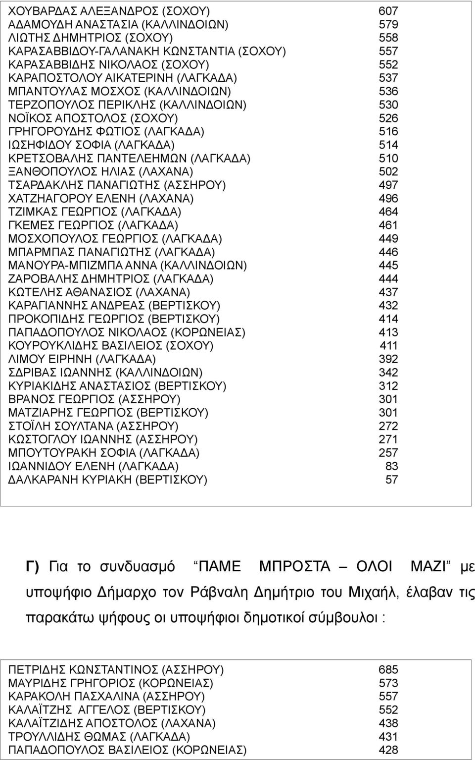 ΚΡΕΤΣΟΒΑΛΗΣ ΠΑΝΤΕΛΕΗΜΩΝ (ΛΑΓΚΑΔΑ) 510 ΞΑΝΘΟΠΟΥΛΟΣ ΗΛΙΑΣ (ΛΑΧΑΝΑ) 502 ΤΣΑΡΔΑΚΛΗΣ ΠΑΝΑΓΙΩΤΗΣ (ΑΣΣΗΡΟΥ) 497 ΧΑΤΖΗΑΓΟΡΟΥ ΕΛΕΝΗ (ΛΑΧΑΝΑ) 496 ΤΖΙΜΚΑΣ ΓΕΩΡΓΙΟΣ (ΛΑΓΚΑΔΑ) 464 ΓΚΕΜΕΣ ΓΕΩΡΓΙΟΣ (ΛΑΓΚΑΔΑ) 461