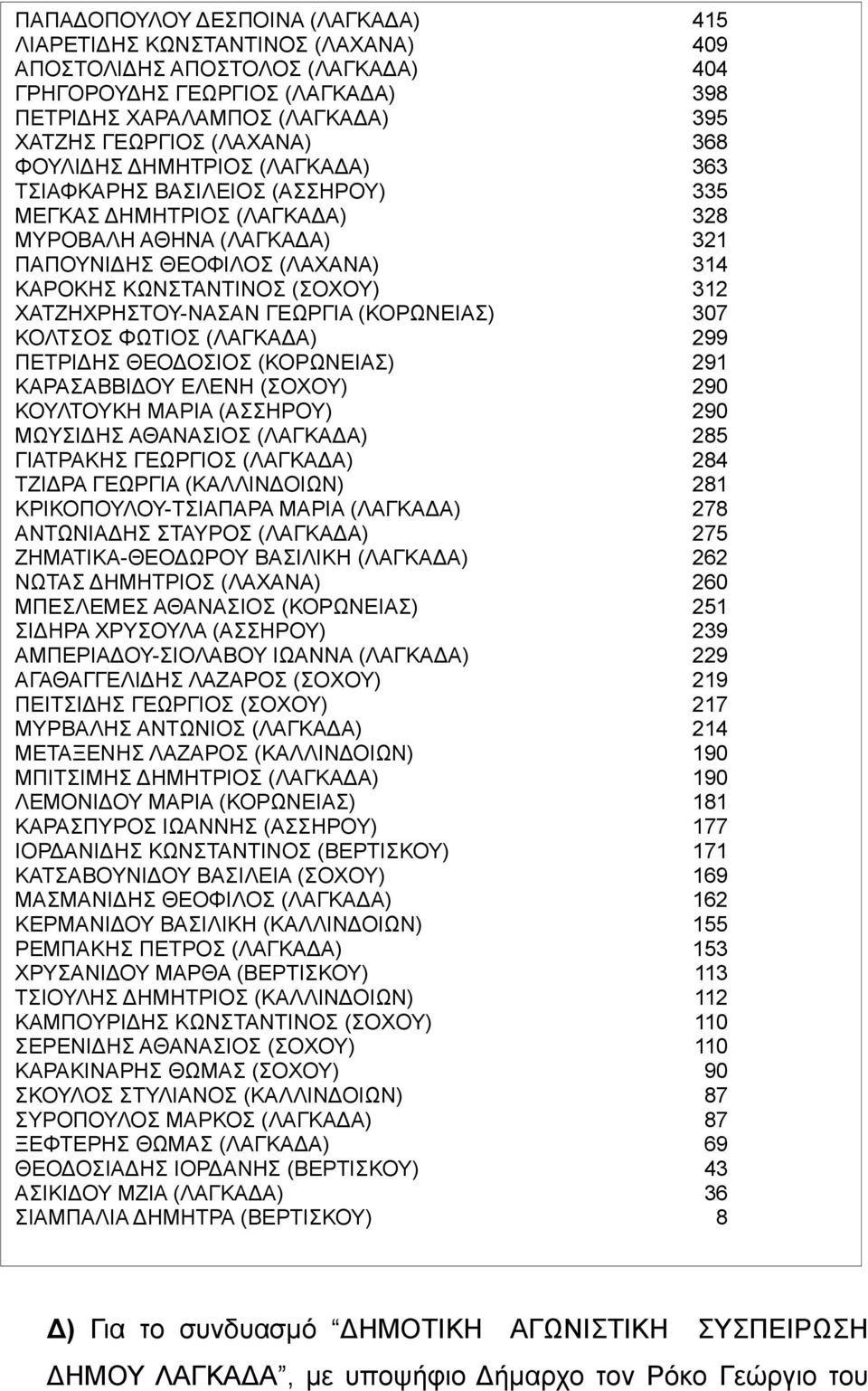 (ΣΟΧΟΥ) 312 ΧΑΤΖΗΧΡΗΣΤΟΥ-ΝΑΣΑΝ ΓΕΩΡΓΙΑ (ΚΟΡΩΝΕΙΑΣ) 307 ΚΟΛΤΣΟΣ ΦΩΤΙΟΣ (ΛΑΓΚΑΔΑ) 299 ΠΕΤΡΙΔΗΣ ΘΕΟΔΟΣΙΟΣ (ΚΟΡΩΝΕΙΑΣ) 291 ΚΑΡΑΣΑΒΒΙΔΟΥ ΕΛΕΝΗ (ΣΟΧΟΥ) 290 ΚΟΥΛΤΟΥΚΗ ΜΑΡΙΑ (ΑΣΣΗΡΟΥ) 290 ΜΩΥΣΙΔΗΣ ΑΘΑΝΑΣΙΟΣ