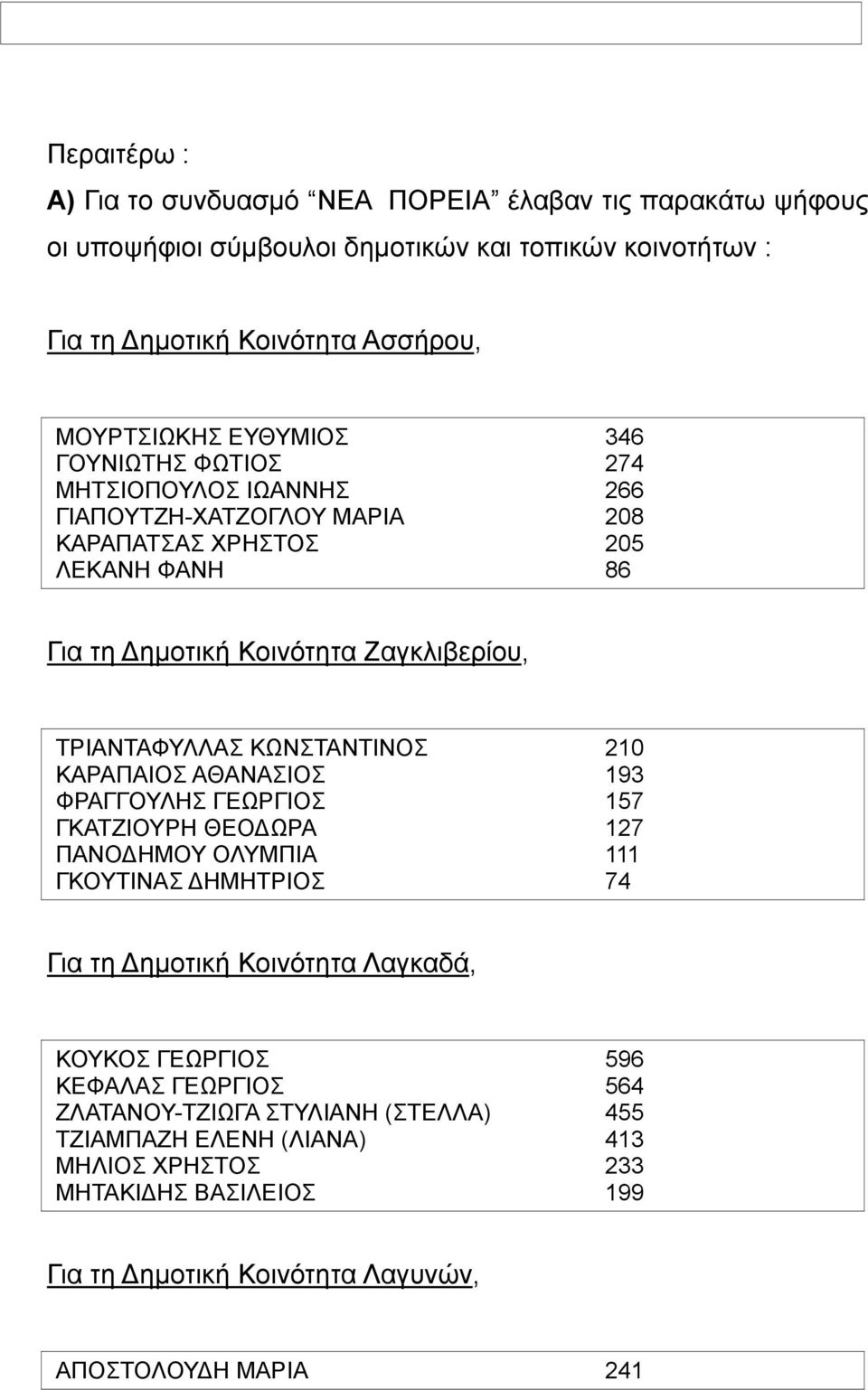 ΚΩΝΣΤΑΝΤΙΝΟΣ 210 ΚΑΡΑΠΑΙΟΣ ΑΘΑΝΑΣΙΟΣ 193 ΦΡΑΓΓΟΥΛΗΣ ΓΕΩΡΓΙΟΣ 157 ΓΚΑΤΖΙΟΥΡΗ ΘΕΟΔΩΡΑ 127 ΠΑΝΟΔΗΜΟΥ ΟΛΥΜΠΙΑ 111 ΓΚΟΥΤΙΝΑΣ ΔΗΜΗΤΡΙΟΣ 74 Για τη Δημοτική Κοινότητα Λαγκαδά, ΚΟΥΚΟΣ