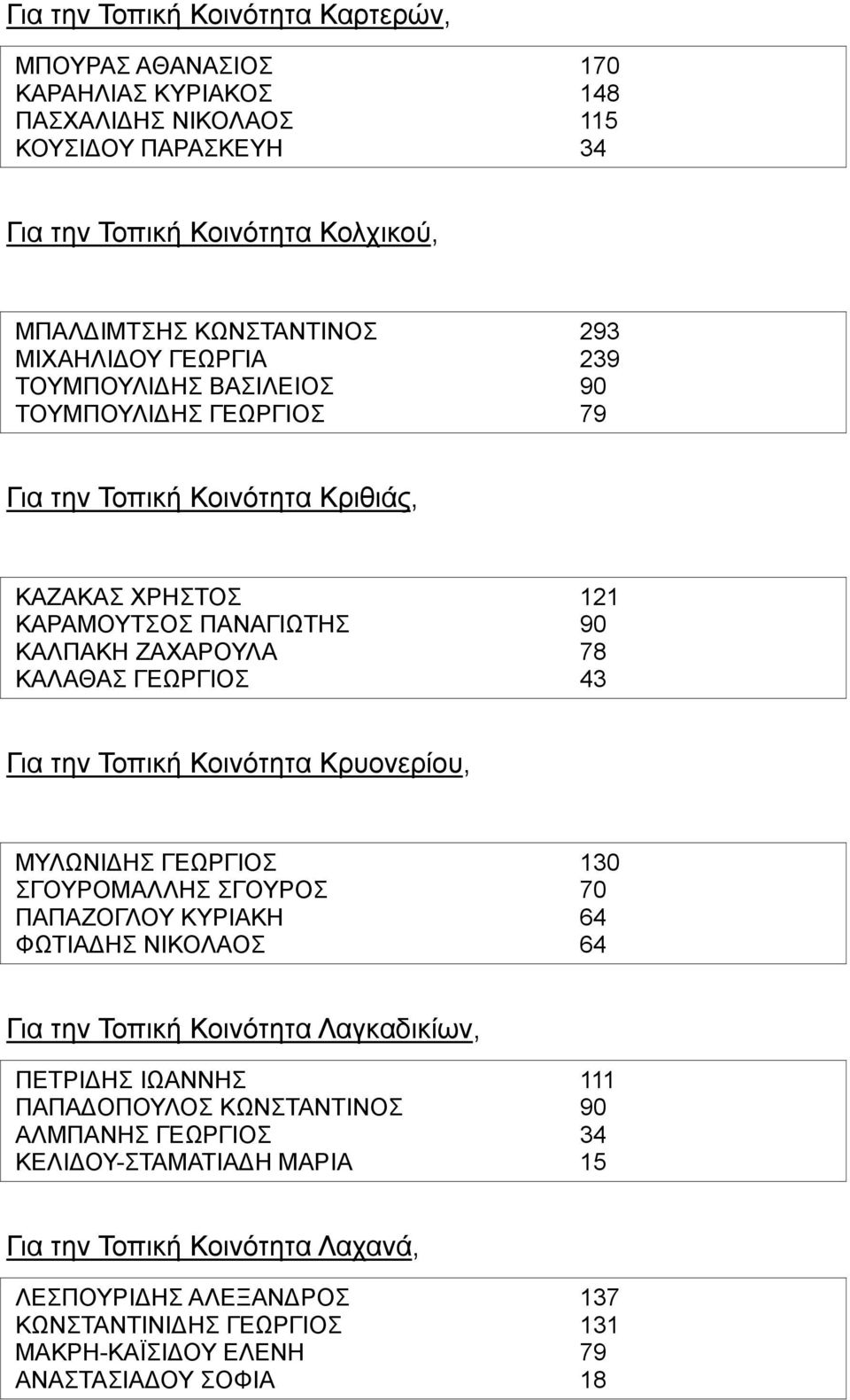 Για την Τοπική Κοινότητα Κρυονερίου, ΜΥΛΩΝΙΔΗΣ ΓΕΩΡΓΙΟΣ 130 ΣΓΟΥΡΟΜΑΛΛΗΣ ΣΓΟΥΡΟΣ 70 ΠΑΠΑΖΟΓΛΟΥ ΚΥΡΙΑΚΗ 64 ΦΩΤΙΑΔΗΣ ΝΙΚΟΛΑΟΣ 64 Για την Τοπική Κοινότητα Λαγκαδικίων, ΠΕΤΡΙΔΗΣ ΙΩΑΝΝΗΣ 111