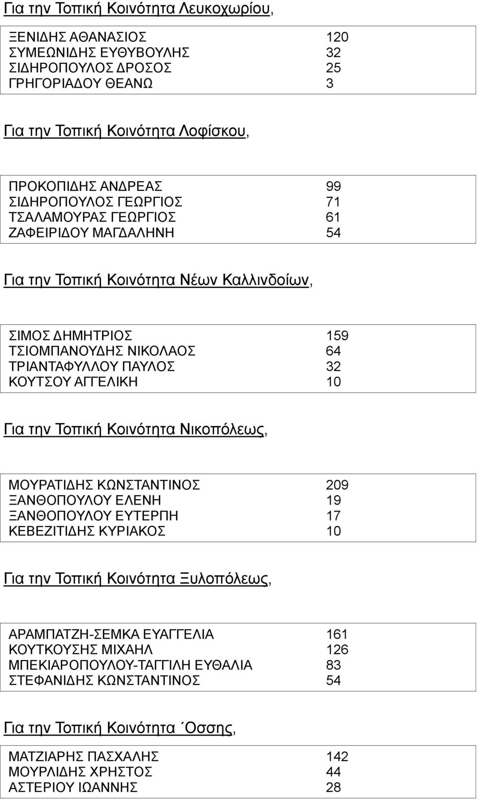 ΚΟΥΤΣΟΥ ΑΓΓΕΛΙΚΗ 10 Για την Τοπική Κοινότητα Νικοπόλεως, ΜΟΥΡΑΤΙΔΗΣ ΚΩΝΣΤΑΝΤΙΝΟΣ 209 ΞΑΝΘΟΠΟΥΛΟΥ ΕΛΕΝΗ 19 ΞΑΝΘΟΠΟΥΛΟΥ ΕΥΤΕΡΠΗ 17 ΚΕΒΕΖΙΤΙΔΗΣ ΚΥΡΙΑΚΟΣ 10 Για την Τοπική Κοινότητα Ξυλοπόλεως,