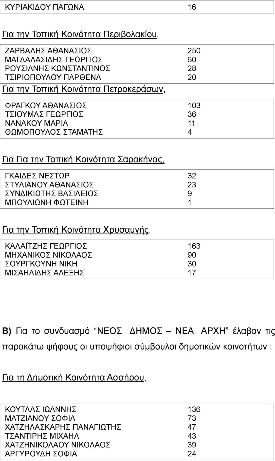 ΦΩΤΕΙΝΗ 1 Για την Τοπική Κοινότητα Χρυσαυγής, ΚΑΛΑΪΤΖΗΣ ΓΕΩΡΓΙΟΣ 163 ΜΗΧΑΝΙΚΟΣ ΝΙΚΟΛΑΟΣ 90 ΣΟΥΡΓΚΟΥΝΗ ΝΙΚΗ 30 ΜΙΣΑΗΛΙΔΗΣ ΑΛΕΞΗΣ 17 Β) Για το συνδυασμό ΝΕΟΣ ΔΗΜΟΣ ΝΕΑ ΑΡΧΗ έλαβαν τις παρακάτω ψήφους