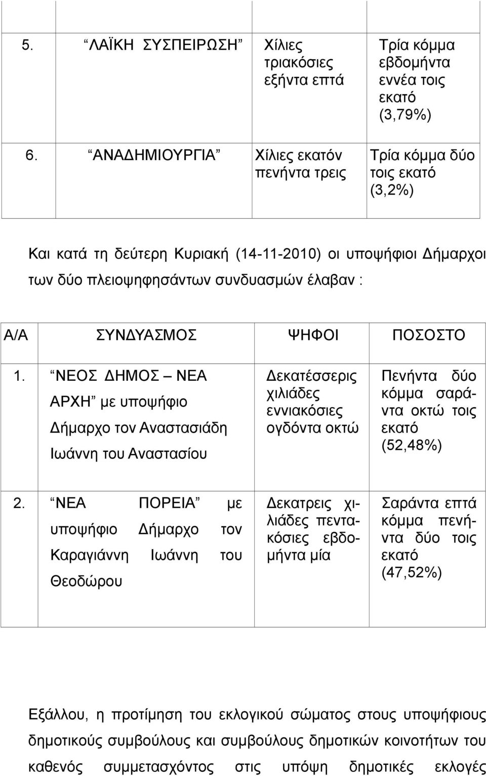 πλειοψηφησάντων συνδυασμών έλαβαν : Α/Α ΣΥΝΔΥΑΣΜΟΣ ΨΗΦΟΙ ΠΟΣΟΣΤΟ 1.