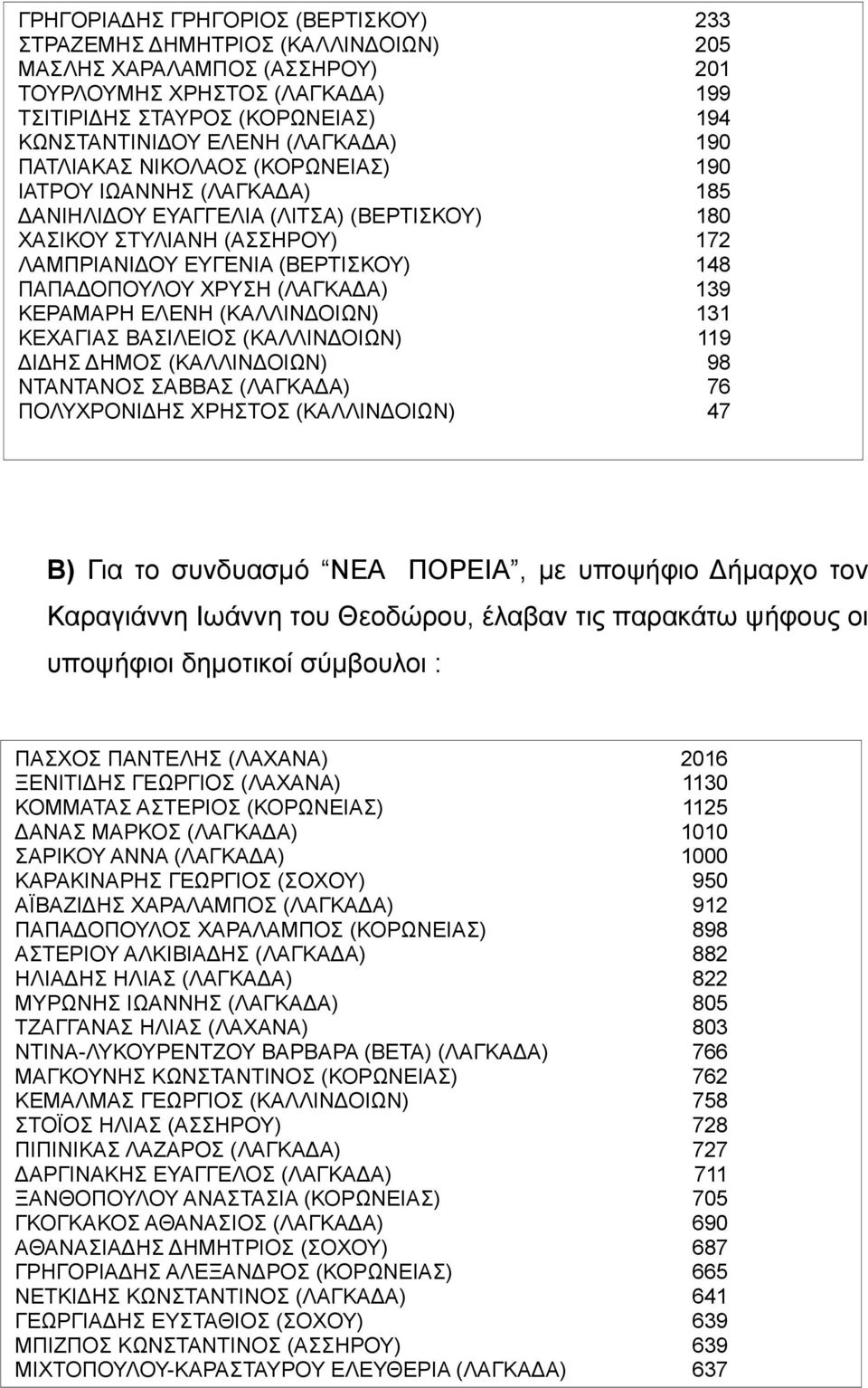 ΠΑΠΑΔΟΠΟΥΛΟΥ ΧΡΥΣΗ (ΛΑΓΚΑΔΑ) 139 ΚΕΡΑΜΑΡΗ ΕΛΕΝΗ (ΚΑΛΛΙΝΔΟΙΩΝ) 131 ΚΕΧΑΓΙΑΣ ΒΑΣΙΛΕΙΟΣ (ΚΑΛΛΙΝΔΟΙΩΝ) 119 ΔΙΔΗΣ ΔΗΜΟΣ (ΚΑΛΛΙΝΔΟΙΩΝ) 98 ΝΤΑΝΤΑΝΟΣ ΣΑΒΒΑΣ (ΛΑΓΚΑΔΑ) 76 ΠΟΛΥΧΡΟΝΙΔΗΣ ΧΡΗΣΤΟΣ (ΚΑΛΛΙΝΔΟΙΩΝ) 47