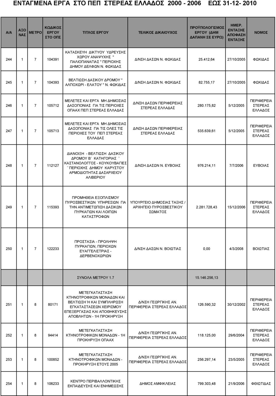 755,17 27/10/2005 ΦΩΚΙΔΑΣ 246 1 7 105712 ΜΕΛΕΤΕΣ ΚΑΙ ΕΡΓΑ ΜΗ ΔΗΜΟΣΙΑΣ ΔΑΣΟΠΟΝΙΑΣ ΓΙΑ ΤΙΣ ΠΕΡΙΟΧΕΣ ΟΠΑΑΧ ΠΕΠ Δ/ΝΣΗ ΔΑΣΩΝ Σ 280.