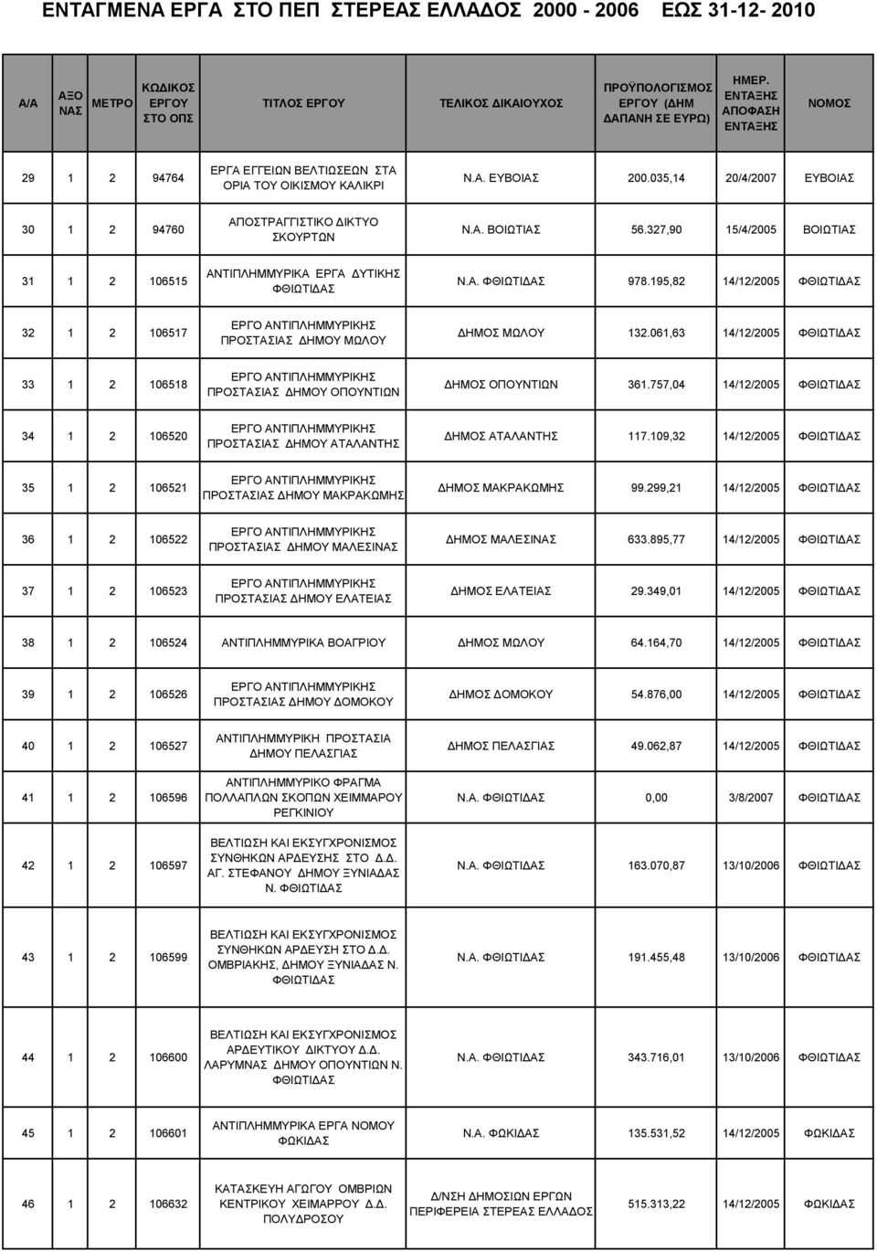 195,82 14/12/2005 ΦΘΙΩΤΙΔΑΣ 32 1 2 106517 ΕΡΓΟ ΑΝΤΙΠΛΗΜΜΥΡΙΚΗΣ ΠΡΟΣΤΑΣΙΑΣ ΔΗΜΟΥ ΜΩΛΟΥ ΔΗΜΟΣ ΜΩΛΟΥ 132.