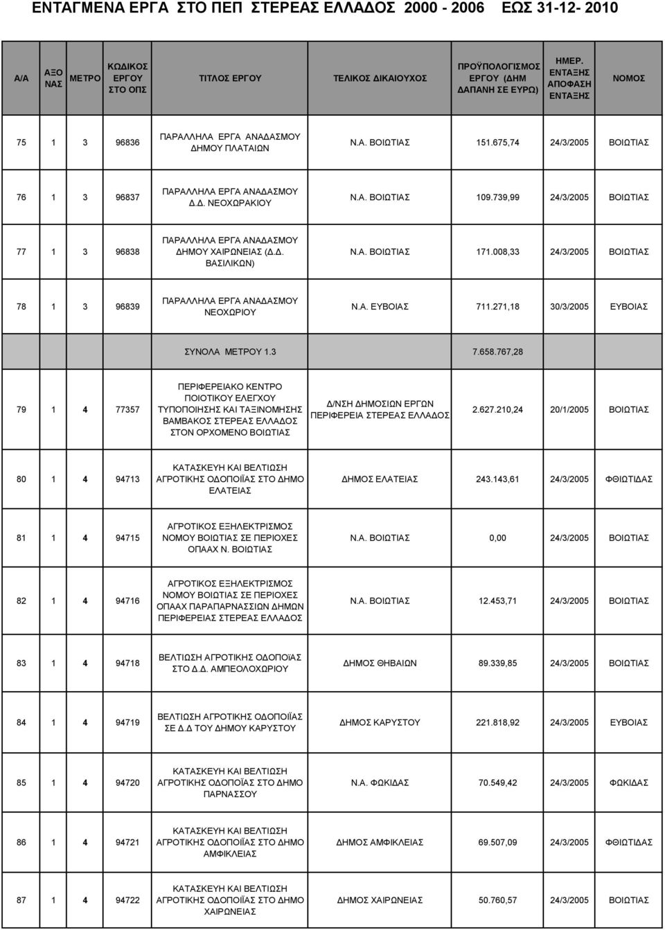 008,33 24/3/2005 ΒΟΙΩΤΙΑΣ 78 1 3 96839 ΠΑΡΑΛΛΗΛΑ ΕΡΓΑ ΑΝΑΔΑΣΜΟΥ ΝΕΟΧΩΡΙΟΥ Ν.Α. ΕΥΒΟΙΑΣ 711.271,18 30/3/2005 ΕΥΒΟΙΑΣ ΣΥΝΟΛΑ ΜΕΤΡΟΥ 1.3 7.658.