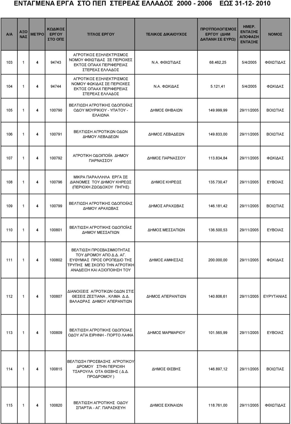999,99 29/11/2005 ΒΟΙΩΤΙΑΣ 106 1 4 100791 ΒΕΛΤΙΩΣΗ ΑΓΡΟΤΙΚΩΝ ΟΔΩΝ ΔΗΜΟΥ ΛΕΒΑΔΕΩΝ ΔΗΜΟΣ ΛΕΒΑΔΕΩΝ 149.833,00 29/11/2005 ΒΟΙΩΤΙΑΣ 107 1 4 100792 ΑΓΡΟΤΙΚΗ ΟΔΟΙΠΟΙΪΑ ΔΗΜΟΥ ΠΑΡΝΑΣΣΟΥ ΔΗΜΟΣ ΠΑΡΝΑΣΣΟΥ 113.