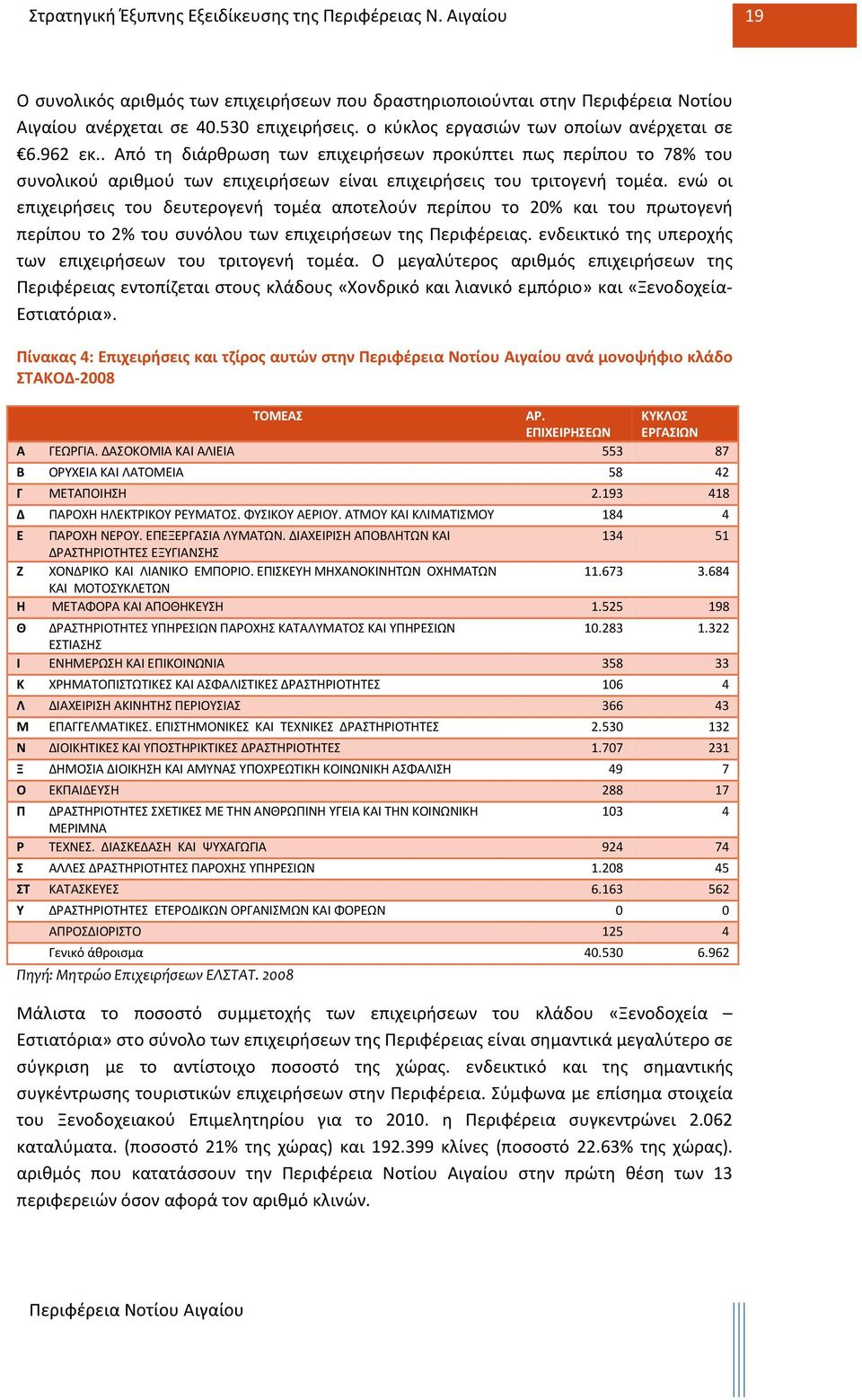 ενώ οι επιχειρήσεις του δευτερογενή τομέα αποτελούν περίπου το 20% και του πρωτογενή περίπου το 2% του συνόλου των επιχειρήσεων της Περιφέρειας.