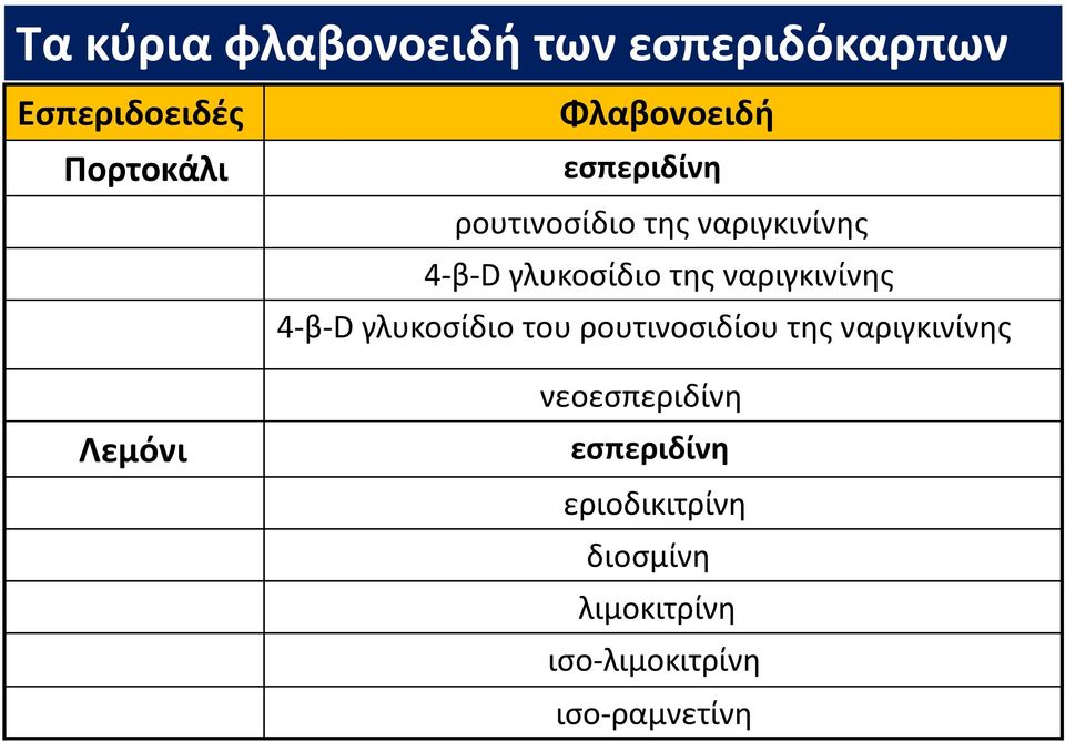 ναριγκινίνης 4-β-D γλυκοσίδιο του ρουτινοσιδίου της ναριγκινίνης