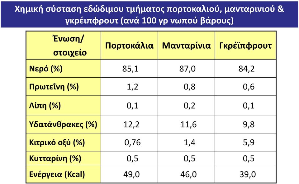 84,2 Πρωτεΐνη (%) 1,2 0,8 0,6 Λίπη (%) 0,1 0,2 0,1 Υδατάνθρακες (%) 12,2 11,6 9,8