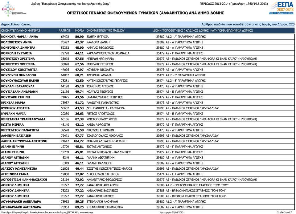 44,11 ΧΑΡΑΛΑΜΠΟΠΟΥΛΟΥ ΑΘΑΝΑΣΙΑ 35472 Α2 - Γ' ΠΑΡΑΡΤΗΜΑ ΑΓΩΓΗΣ ΚΟΤΡΩΤΣΟΥ ΧΡΙΣΤΙΝΑ 33078 67,56 ΜΠΕΡΔΗ ΗΡΩ ΜΑΡΙΑ 30279 Α2 - ΠΑΙΔΙΚΟΣ ΣΤΑΘΜΟΣ ''ΜΙΑ ΦΟΡΑ ΚΙ ΕΝΑΝ ΚΑΙΡΟ'' (ΗΛΙΟΥΠΟΛΗ) ΚΟΤΡΩΤΣΟΥ ΧΡΙΣΤΙΝΑ