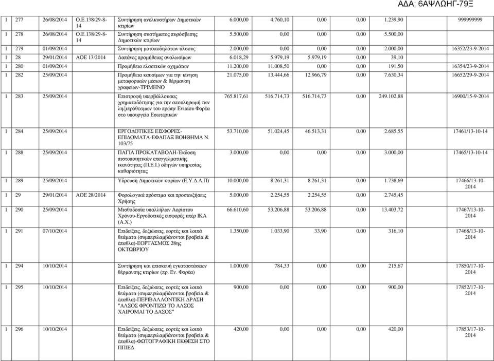 979,19 0,00 39,10 1 280 01/09/ Προμήθεια ελαστικών οχημάτων 11.200,00 11.