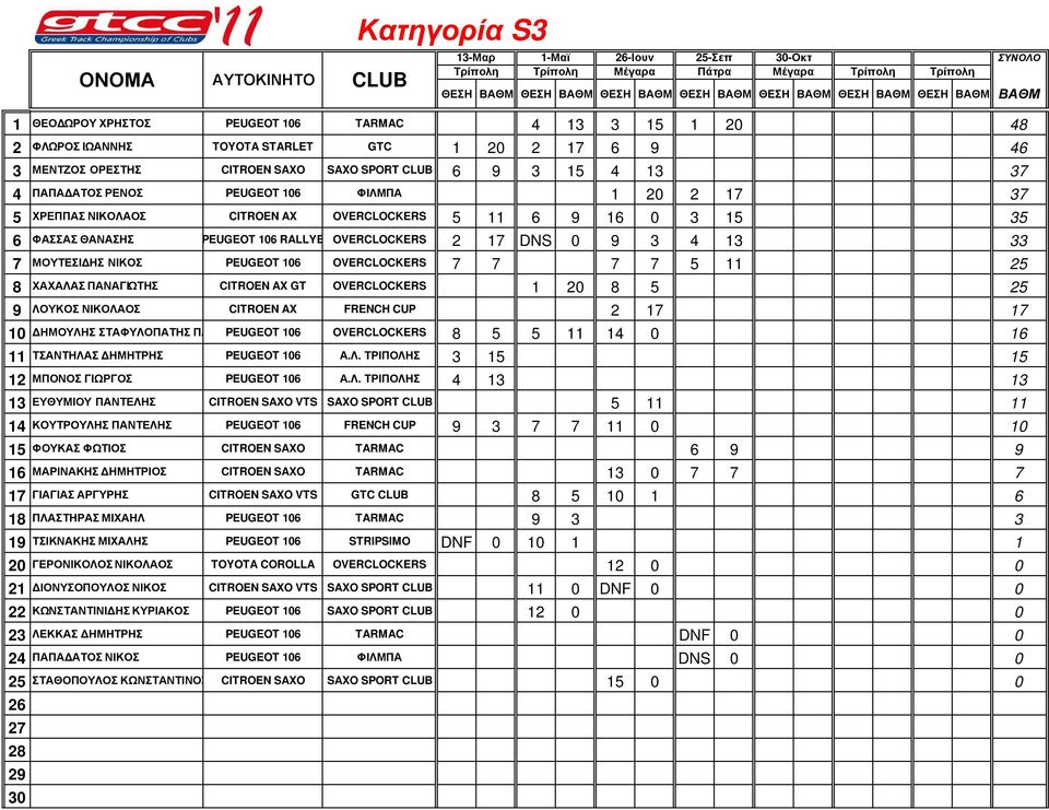 25 8 ΧΑΧΑΛΑΣ ΠΑΝΑΓΙΩΤΗΣ CITROEN AX GT OVERCLOCKERS 1 8 5 25 9 ΛΟΥΚΟΣ ΝΙΚΟΛΑΟΣ CITROEN AX FRENCH CUP 2 10 ΗΜΟΥΛΗΣ ΣΤΑΦΥΛΟΠΑΤΗΣ ΠΑΝΑΓΙΩΤΗΣ PEUGEOT 106 OVERCLOCKERS 8 5 5 11 0 11 ΤΣΑΝΤΗΛΑΣ ΗΜΗΤΡΗΣ