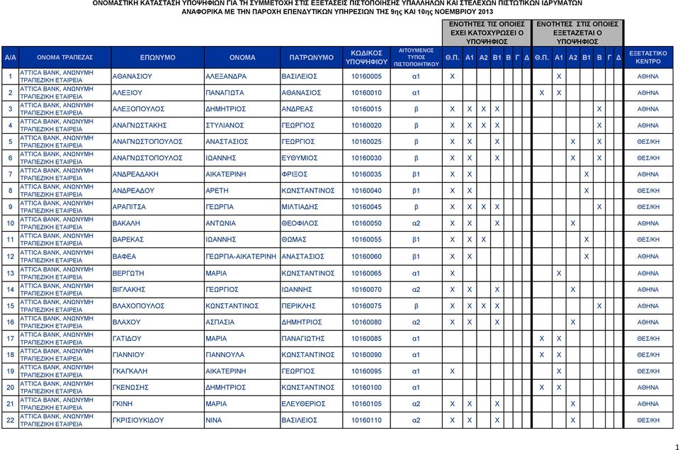 ΑΝΑΓΝΩΣΤΟΠΟΥΛΟΣ ΑΝΑΣΤΑΣΙΟΣ ΓΕΩΡΓΙΟΣ 10160025 β X X X X X ΘΕΣ/ΚΗ ΑΝΑΓΝΩΣΤΟΠΟΥΛΟΣ ΙΩΑΝΝΗΣ ΕΥΘΥΜΙΟΣ 10160030 β X X X X X ΘΕΣ/ΚΗ ΑΝΔΡΕΑΔΑΚΗ ΑΙΚΑΤΕΡΙΝΗ ΦΡΙΞΟΣ 10160035 β1 X X X ΑΘΗΝΑ ΑΝΔΡΕΑΔΟΥ ΑΡΕΤΗ