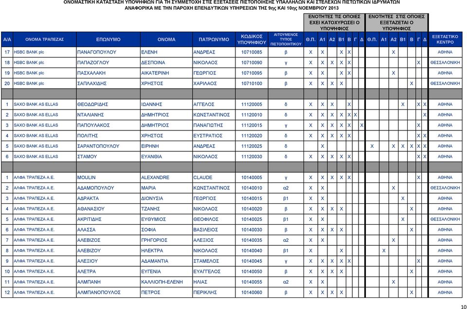 ELLAS ΝΤΑΛΙΑΝΗΣ ΔΗΜΗΤΡΙΟΣ ΚΩΝΣΤΑΝΤΙΝΟΣ 11120010 δ X X X X X X X ΑΘΗΝΑ 3 SAXO BANK AS ELLAS ΠΑΠΟΥΛΑΚΟΣ ΔΗΜΗΤΡΙΟΣ ΠΑΝΑΓΙΩΤΗΣ 11120015 γ X X X X X X X ΑΘΗΝΑ 4 SAXO BANK AS ELLAS ΠΟΛΙΤΗΣ ΧΡΗΣΤΟΣ