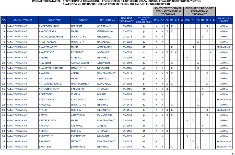 Ε. ΑΝΔΡΗΣ ΑΓΓΕΛΟΣ ΙΩΑΝΝΗΣ 10140095 α1 X X ΑΘΗΝΑ 20 ΑΛΦΑ ΤΡΑΠΕΖΑ Α.Ε. ΑΝΔΡΙΩΤΗ ΑΜΑΛΙΑ-ΕΛΕΝΗ ΣΤΕΦΑΝΟΣ 10140100 α2 X X X X ΑΘΗΝΑ 21 ΑΛΦΑ ΤΡΑΠΕΖΑ Α.Ε. ΑΝΔΡΟΥΤΣΟΠΟΥΛΟΣ ΠΑΝΑΓΙΩΤΗΣ ΝΙΚΟΛΑΟΣ 10140105 α2 X X X X ΑΘΗΝΑ 22 ΑΛΦΑ ΤΡΑΠΕΖΑ Α.