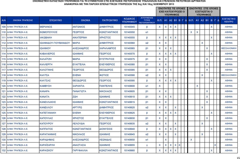 Ε. ΚΑΛΑΪΤΖΗ ΜΑΡΙΑ ΕΥΣΤΡΑΤΙΟΣ 10140575 β1 X X X ΑΘΗΝΑ 116 ΑΛΦΑ ΤΡΑΠΕΖΑ Α.Ε. ΚΑΛΛΕΡΓΗ ΕΥΑΓΓΕΛΙΑ ΕΛΕΥΘΕΡΙΟΣ 10140580 β1 X X X ΑΘΗΝΑ 117 ΑΛΦΑ ΤΡΑΠΕΖΑ Α.Ε. ΚΑΛΟΤΙΝΗΣ ΓΕΩΡΓΙΟΣ ΘΕΟΔΩΡΟΣ 10140585 β1 X X X X ΑΘΗΝΑ 118 ΑΛΦΑ ΤΡΑΠΕΖΑ Α.