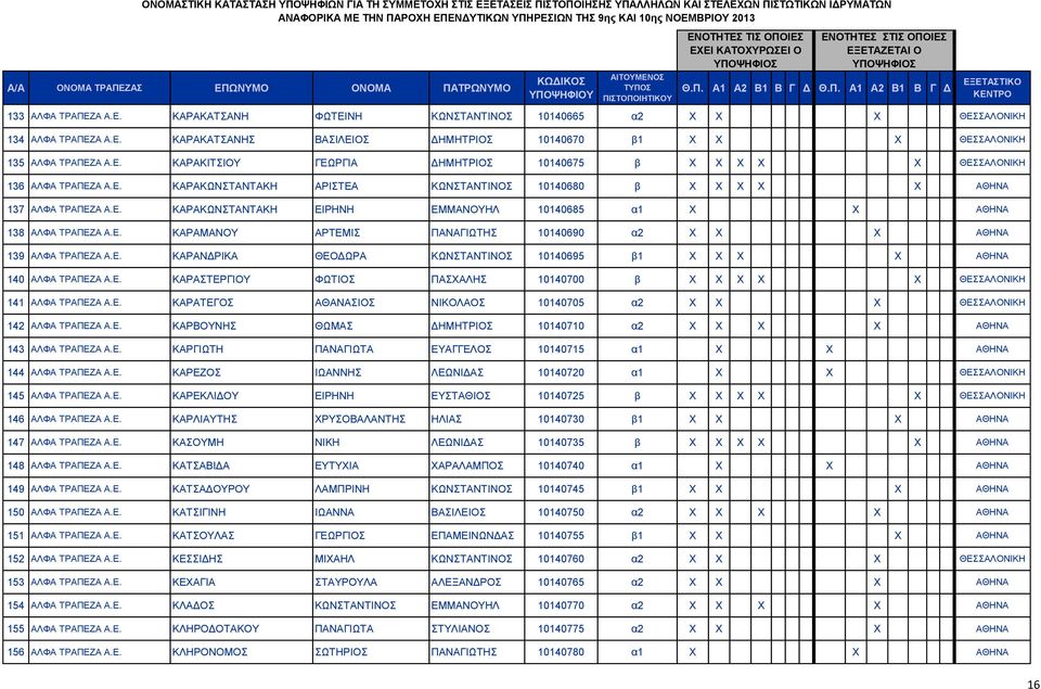 Ε. ΚΑΡΑΝΔΡΙΚΑ ΘΕΟΔΩΡΑ ΚΩΝΣΤΑΝΤΙΝΟΣ 10140695 β1 X X X X ΑΘΗΝΑ 140 ΑΛΦΑ ΤΡΑΠΕΖΑ Α.Ε. ΚΑΡΑΣΤΕΡΓΙΟΥ ΦΩΤΙΟΣ ΠΑΣΧΑΛΗΣ 10140700 β X X X X X ΘΕΣΣΑΛΟΝΙΚΗ 141 ΑΛΦΑ ΤΡΑΠΕΖΑ Α.Ε. ΚΑΡΑΤΕΓΟΣ ΑΘΑΝΑΣΙΟΣ ΝΙΚΟΛΑΟΣ 10140705 α2 X X X ΘΕΣΣΑΛΟΝΙΚΗ 142 ΑΛΦΑ ΤΡΑΠΕΖΑ Α.