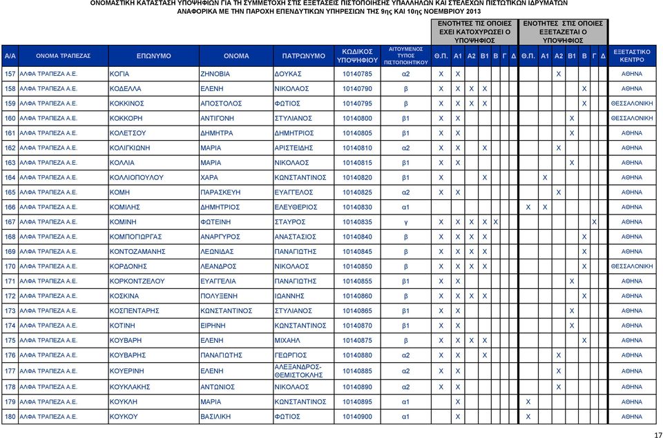 Ε. ΚΟΛΛΙΑ ΜΑΡΙΑ ΝΙΚΟΛΑΟΣ 10140815 β1 X X X ΑΘΗΝΑ 164 ΑΛΦΑ ΤΡΑΠΕΖΑ Α.Ε. ΚΟΛΛΙΟΠΟΥΛΟΥ ΧΑΡΑ ΚΩΝΣΤΑΝΤΙΝΟΣ 10140820 β1 X X X ΑΘΗΝΑ 165 ΑΛΦΑ ΤΡΑΠΕΖΑ Α.Ε. ΚΟΜΗ ΠΑΡΑΣΚΕΥΗ ΕΥΑΓΓΕΛΟΣ 10140825 α2 X X X ΑΘΗΝΑ 166 ΑΛΦΑ ΤΡΑΠΕΖΑ Α.