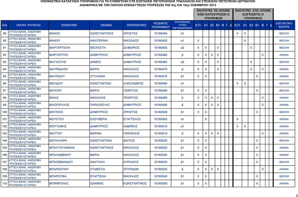 ΜΑΥΡΙΔΟΥ ΣΤΥΛΙΑΝΗ ΝΙΚΟΛΑΟΣ 10160475 β1 X X X ΑΘΗΝΑ ΜΕΛΙΔΟΥ ΚΩΝΣΤΑΝΤΙΝΑ ΑΛΕΞΑΝΔΡΟΣ 10160480 α1 X X ΘΕΣ/ΚΗ ΜΙΓΚΙΠΗ ΜΑΡΙΑ ΓΕΩΡΓΙΟΣ 10160485 β1 X X X ΘΕΣ/ΚΗ ΜΙΧΑΣ ΝΙΚΟΛΑΟΣ ΓΕΩΡΓΙΟΣ 10160490 β X X X X X