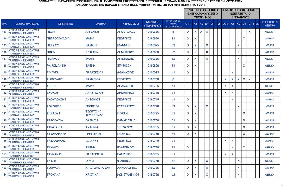 ΡΟΥΜΠΗ ΠΑΡΑΣΚΕΥΗ ΑΘΑΝΑΣΙΟΣ 10160695 α1 X X ΑΘΗΝΑ ΣΙΑΚΟΥΛΗΣ ΒΑΣΙΛΕΙΟΣ ΓΕΩΡΓΙΟΣ 10160700 β X X X X X ΑΘΗΝΑ ΣΙΩΠΗ ΜΑΡΙΑ ΑΘΑΝΑΣΙΟΣ 10160705 α1 X X ΘΕΣ/ΚΗ ΣΚΟΚΟΣ ΑΝΑΣΤΑΣΙΟΣ ΔΗΜΗΤΡΙΟΣ 10160710 α1 X X ΑΘΗΝΑ