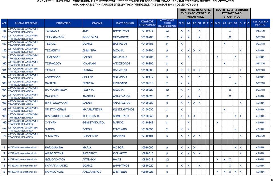 10160805 β X X X X X ΘΕΣ/ΚΗ ΧΑΜΗΛΑΚΗ ΑΡΓΥΡΗ ΑΝΤΩΝΙΟΣ 10160810 β X X X X X ΑΘΗΝΑ ΧΑΝΤΖΗ ΓΕΩΡΓΙΑ ΕΥΘΥΜΙΟΣ 10160815 β1 X X X ΘΕΣ/ΚΗ ΧΑΡΑΛΑΜΠΙΔΟΥ ΓΕΩΡΓΙΑ ΜΙΧΑΗΛ 10160820 α2 X X X X ΘΕΣ/ΚΗ ΧΑΣΑΠΗΣ ΑΝΔΡΕΑΣ