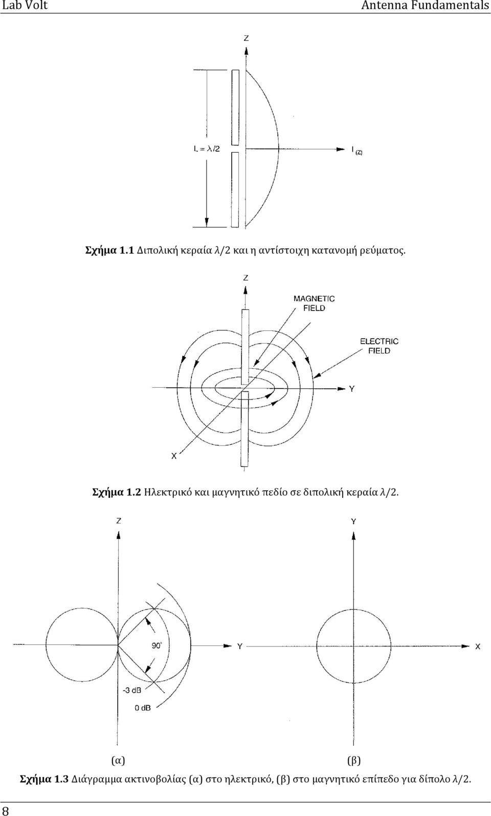 2 Ηλεκτρικό και μαγνητικό πεδίο σε διπολική κεραία λ/2.