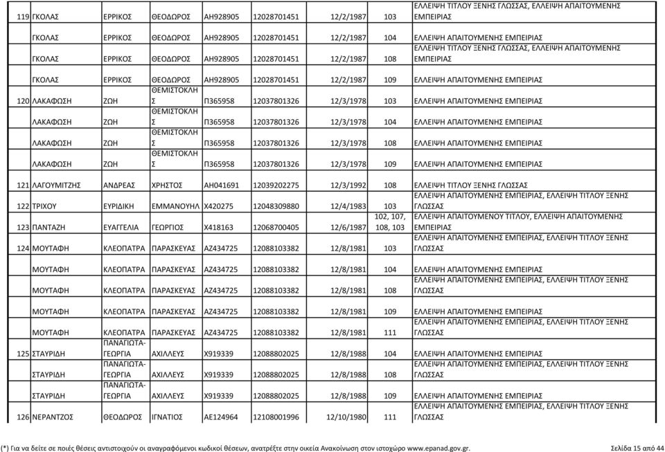 ΑΠΑΙΤΟΥΜΕΝΗΣ ΕΜΠΕΙΡΙΑΣ 120 ΛΑΚΑΦΩΣΗ ΖΩΗ ΘΕΜΙΣΤΟΚΛΗ Σ Π365958 12037801326 12/3/1978 103 ΕΛΛΕΙΨΗ ΑΠΑΙΤΟΥΜΕΝΗΣ ΕΜΠΕΙΡΙΑΣ ΛΑΚΑΦΩΣΗ ΖΩΗ ΘΕΜΙΣΤΟΚΛΗ Σ Π365958 12037801326 12/3/1978 104 ΕΛΛΕΙΨΗ ΑΠΑΙΤΟΥΜΕΝΗΣ