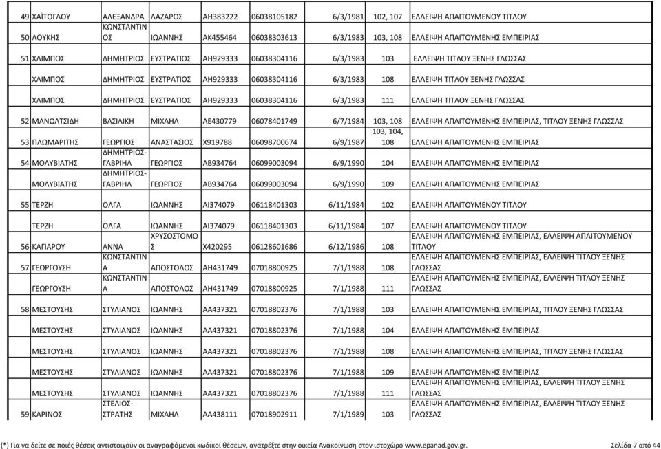 06038304116 6/3/1983 111 ΕΛΛΕΙΨΗ ΤΙΤΛΟΥ ΞΕΝΗΣ 52 ΜΑΝΩΛΤΣΙΔΗ ΒΑΣΙΛΙΚΗ ΜΙΧΑΗΛ ΑΕ430779 06078401749 6/7/1984 103, 108 ΕΛΛΕΙΨΗ ΑΠΑΙΤΟΥΜΕΝΗΣ ΕΜΠΕΙΡΙΑΣ, ΤΙΤΛΟΥ ΞΕΝΗΣ 53 ΠΛΩΜΑΡΙΤΗΣ ΓΕΩΡΓΙΟΣ ΑΝΑΣΤΑΣΙΟΣ