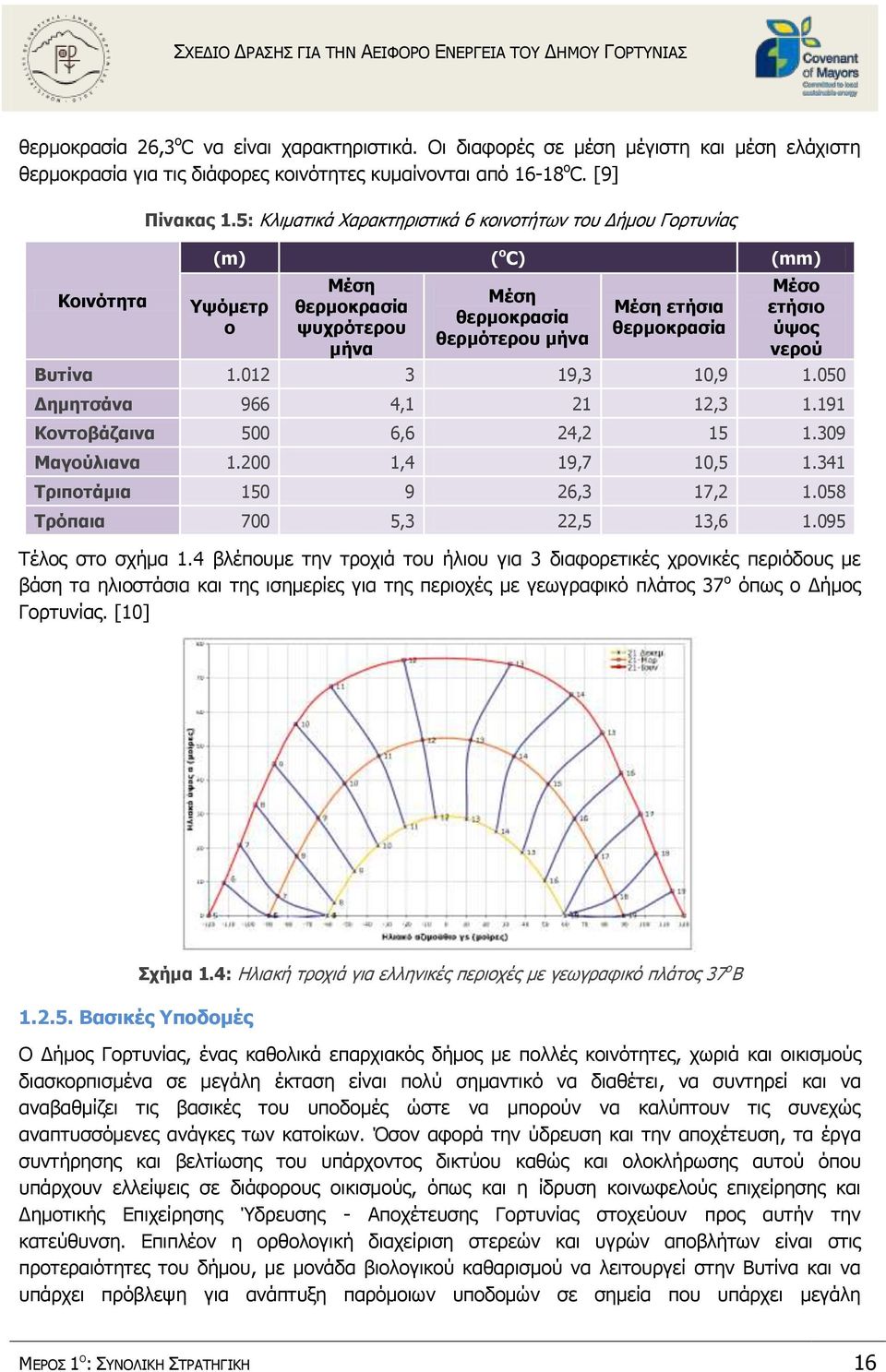 Βυτίνα 1.012 3 19,3 10,9 1.050 Δημητσάνα 966 4,1 21 12,3 1.191 Κοντοβάζαινα 500 6,6 24,2 15 1.309 Μαγούλιανα 1.200 1,4 19,7 10,5 1.341 Τριποτάμια 150 9 26,3 17,2 1.058 Τρόπαια 700 5,3 22,5 13,6 1.