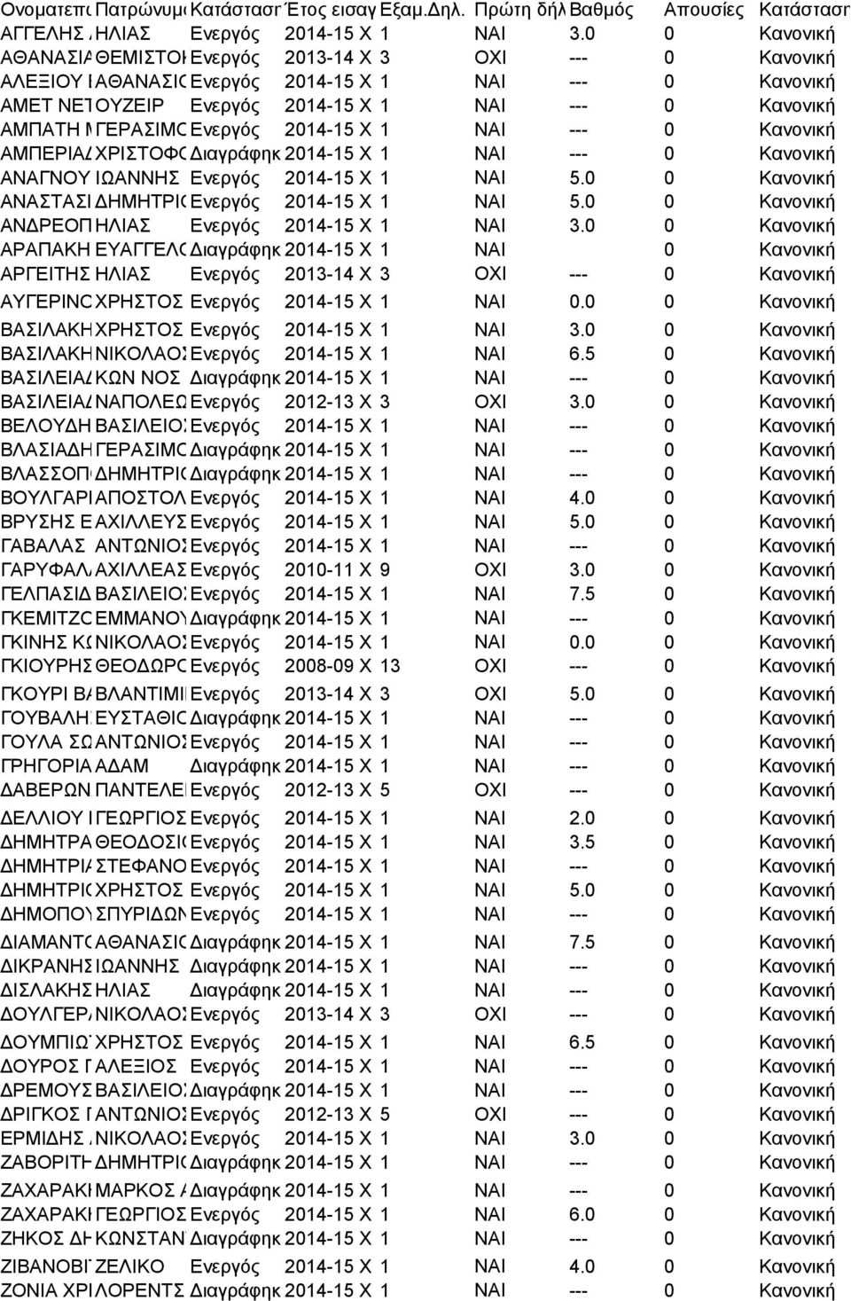 Κανονική ΑΜΠΑΤΗ ΜΑΡΙΑ ΓΕΡΑΣΙΜΟΣ Ενεργός 2014-15 Χ 1 ΝΑΙ --- 0 Κανονική ΑΜΠΕΡΙΑΔΗΣ ΧΡΙΣΤΟΦΟΡΟΣ ΧΑΡΑΛΑΜΠΟΣ Διαγράφηκε2014-15 Χ 1 ΝΑΙ --- 0 Κανονική ΑΝΑΓΝΟΥ ΙΩΑΝΝΗΣ ΠΑΝΑΓΙΩΤΑΕνεργός 2014-15 Χ 1 ΝΑΙ 5.