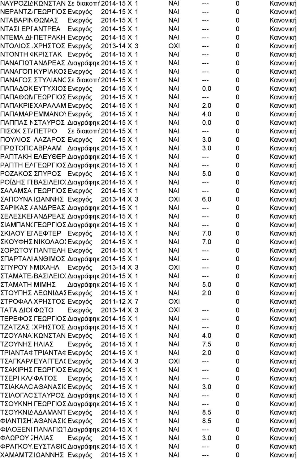 ΝΤΟΝΤΗ ΦΩΤΟΣ ΚΡΙΣΤΑΚ Ενεργός 2014-15 Χ 1 ΝΑΙ --- 0 Κανονική ΠΑΝΑΓΙΩΤΙΔΟΥ ΑΝΔΡΕΑΣ ΠΑΣΧΑΛΙΝΑ Διαγράφηκε2014-15 Χ 1 ΝΑΙ --- 0 Κανονική ΠΑΝΑΓΟΠΟΥΛΟΣ ΚΥΡΙΑΚΟΣ ΛΕΩΝΙΔΑΣ Ενεργός 2014-15 Χ 1 ΝΑΙ --- 0