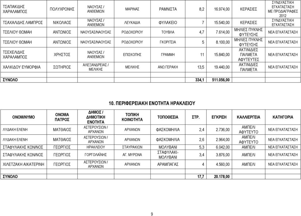 100,00 ΤΣΕΧΕΛΙΔΗΣ ΧΑΡΑΛΑΜΠΟΣ ΧΑΛΚΙΔΟΥ ΕΥΜΟΡΦΙΑ ΧΡΗΣΤΟΣ ΣΩΤΗΡΙΟΣ ΝΑΟΥΣΑΣ / ΑΝΘΕΜΙΩΝ ΑΛΕΞΑΝΔΡΕΙΑΣ / ΜΕΛΙΚΗΣ ΕΠΙΣΚΟΠΗΣ ΓΡΑΜΜΗ 11 15.840,00 ΜΕΛΙΚΗΣ ΑΝΩ ΓΕΡΑΚΗ 13,5 19.