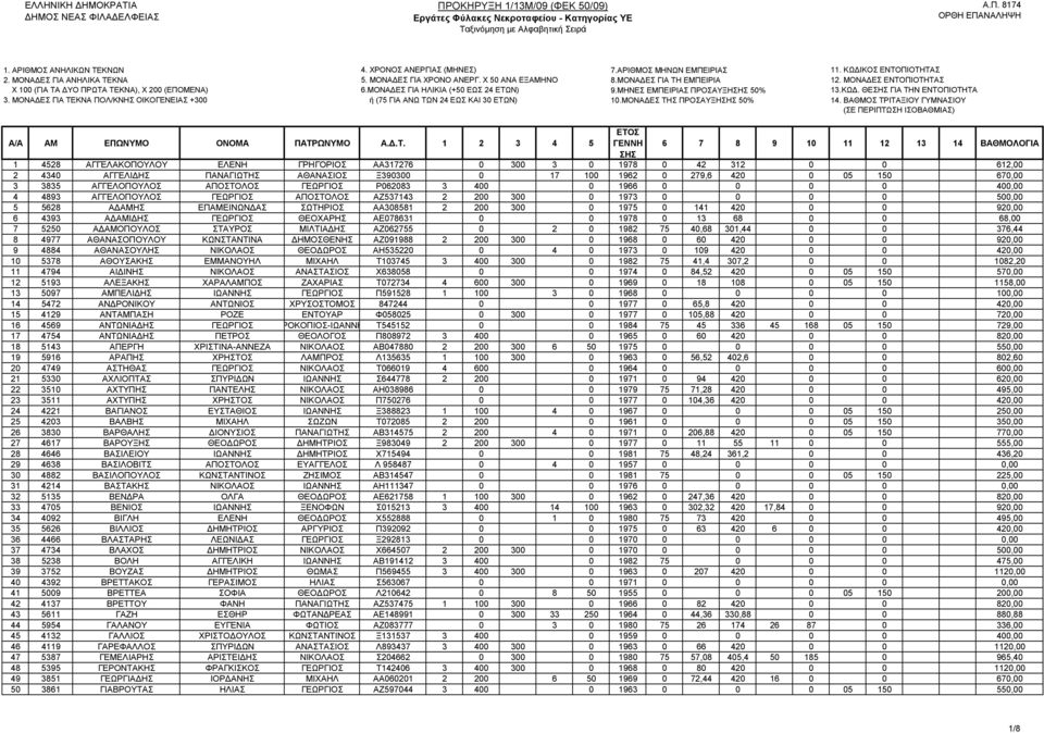 3835 ΑΓΓΕΛΟΠΟΥΛΟΣ ΑΠΟΣΤΟΛΟΣ ΓΕΩΡΓΙΟΣ Ρ062083 3 400 0 1966 0 0 0 0 400,00 4 4893 ΑΓΓΕΛΟΠΟΥΛΟΣ ΓΕΩΡΓΙΟΣ ΑΠΟΣΤΟΛΟΣ ΑΖ537143 2 200 300 0 1973 0 0 0 0 500,00 5 5628 ΑΔΑΜΗΣ ΕΠΑΜΕΙΝΩΝΔΑΣ ΣΩΤΗΡΙΟΣ ΑΑ308581 2