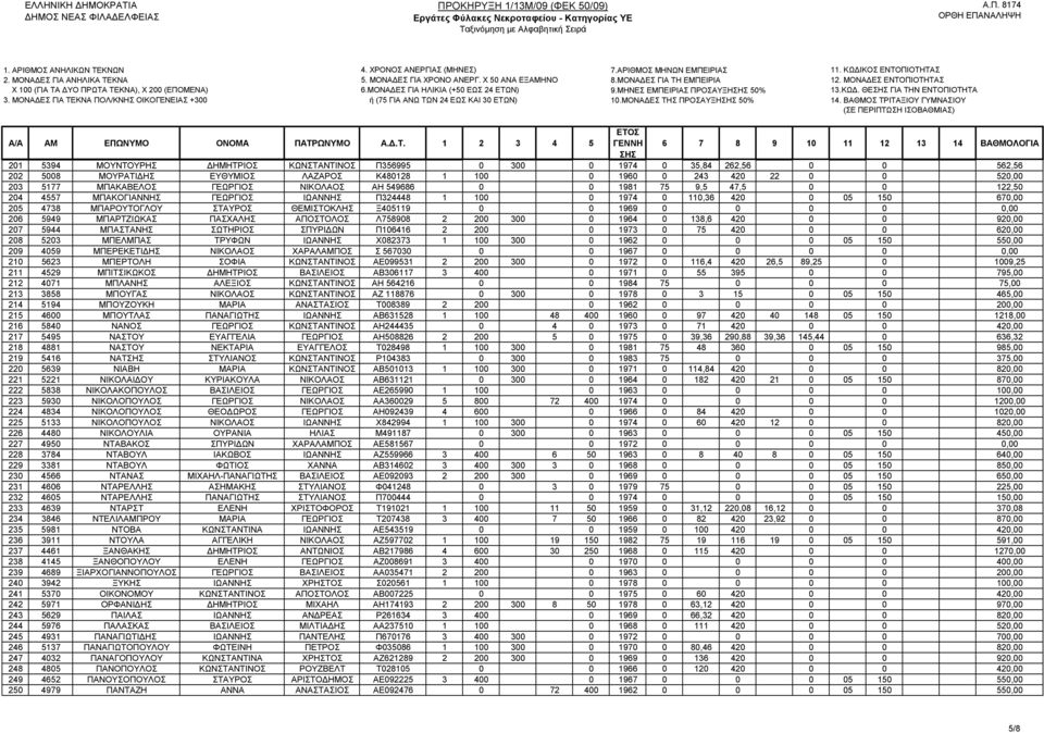 203 5177 ΜΠΑΚΑΒΕΛΟΣ ΓΕΩΡΓΙΟΣ ΝΙΚΟΛΑΟΣ ΑΗ 549686 0 0 1981 75 9,5 47,5 0 0 122,50 204 4557 ΜΠΑΚΟΓΙΑΝΝΗΣ ΓΕΩΡΓΙΟΣ ΙΩΑΝΝΗΣ Π324448 1 100 0 1974 0 110,36 420 0 05 150 670,00 205 4738 ΜΠΑΡΟΥΤΟΓΛΟΥ ΣΤΑΥΡΟΣ