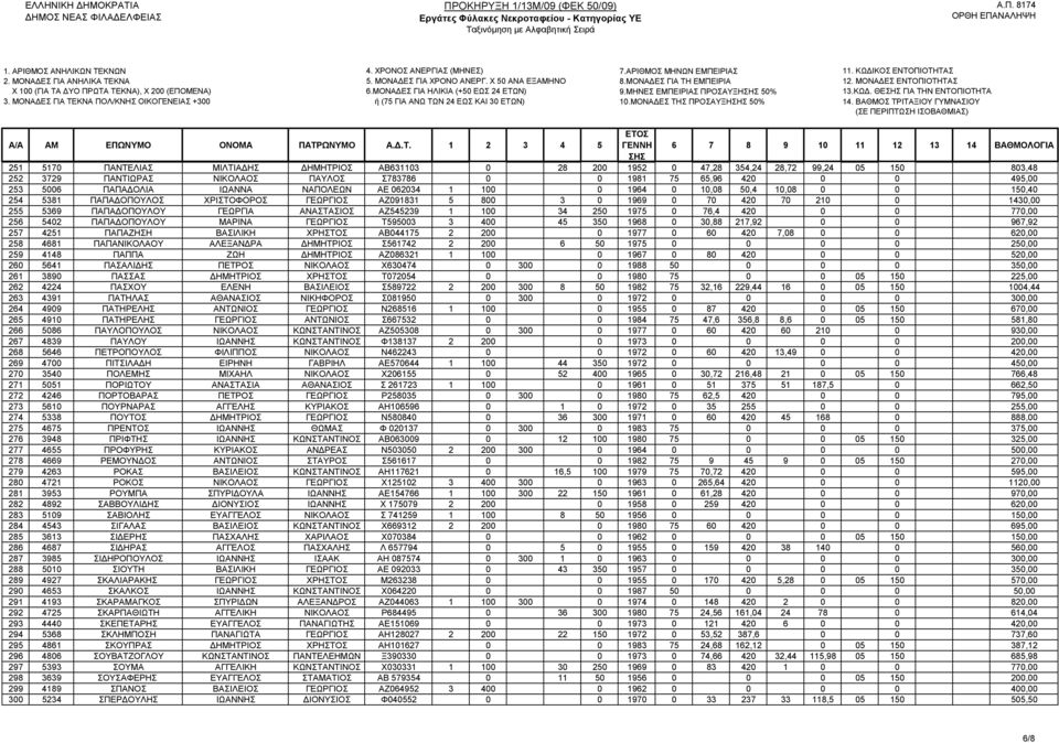 495,00 253 5006 ΠΑΠΑΔΟΛΙΑ ΙΩΑΝΝΑ ΝΑΠΟΛΕΩΝ ΑΕ 062034 1 100 0 1964 0 10,08 50,4 10,08 0 0 150,40 254 5381 ΠΑΠΑΔΟΠΟΥΛΟΣ ΧΡΙΣΤΟΦΟΡΟΣ ΓΕΩΡΓΙΟΣ ΑΖ091831 5 800 3 0 1969 0 70 420 70 210 0 1430,00 255 5369