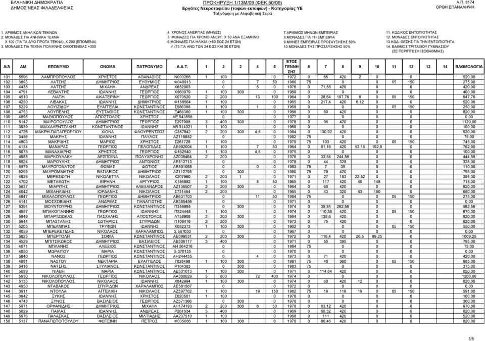 ΜΙΧΑΗΛ ΑΝΔΡΕΑΣ Χ652003 0 5 0 1976 0 71,88 420 0 0 420,00 104 4791 ΛΕΒΑΝΤΗΣ ΙΩΑΝΝΗΣ ΓΕΩΡΓΙΟΣ Χ560079 1 100 300 0 1969 0 0 0 0 400,00 105 4510 ΛΙΑΠΗ ΑΙΚΑΤΕΡΙΝΗ ΓΕΩΡΓΙΟΣ Χ070520 2 200 13 100 1964 0