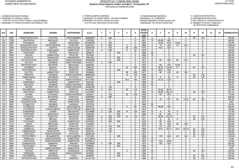 ΠΑΠΑΔΟΛΙΑ ΙΩΑΝΝΑ ΝΑΠΟΛΕΩΝ ΑΕ 062034 1 100 0 1964 0 10,08 50,4 10,08 0 0 150,40 154 5381 ΠΑΠΑΔΟΠΟΥΛΟΣ ΧΡΙΣΤΟΦΟΡΟΣ ΓΕΩΡΓΙΟΣ ΑΖ091831 5 800 3 0 1969 0 70 420 70 210 0 1430,00 155 5369 ΠΑΠΑΔΟΠΟΥΛΟΥ