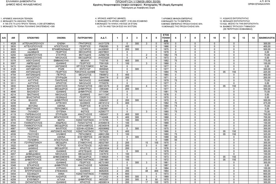 ΕΠΑΜΕΙΝΩΝΔΑΣ ΣΩΤΗΡΙΟΣ ΑΑ308581 2 200 300 0 1975 0 0 0 0 500,00 4 4393 ΑΔΑΜΙΔΗΣ ΓΕΩΡΓΙΟΣ ΘΕΟΧΑΡΗΣ ΑΕ078631 0 0 1978 0 0 0 0 0,00 5 5250 ΑΔΑΜΟΠΟΥΛΟΣ ΣΤΑΥΡΟΣ ΜΙΛΤΙΑΔΗΣ ΑΖ062755 0 2 0 1982 75 0 0 0 75,00