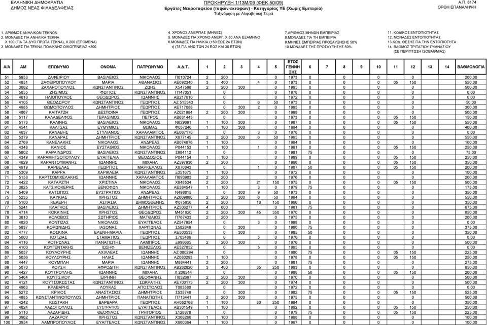 ΖΑΧΑΡΟΠΟΥΛΟΣ ΚΩΝΣΤΑΝΤΙΝΟΣ ΖΩΗΣ Χ547598 2 200 300 0 1965 0 0 0 0 500,00 54 5655 ΖΗΣΙΜΟΣ ΦΩΤΙΟΣ ΚΩΝΣΤΑΝΤΙΝΟΣ Π147051 0 0 1978 0 0 0 0 0,00 55 4618 ΗΛΙΟΠΟΥΛΟΣ ΘΕΟΔΩΡΟΣ ΙΩΑΝΝΗΣ ΑΒ217610 0 0 1972 0 0 0 0