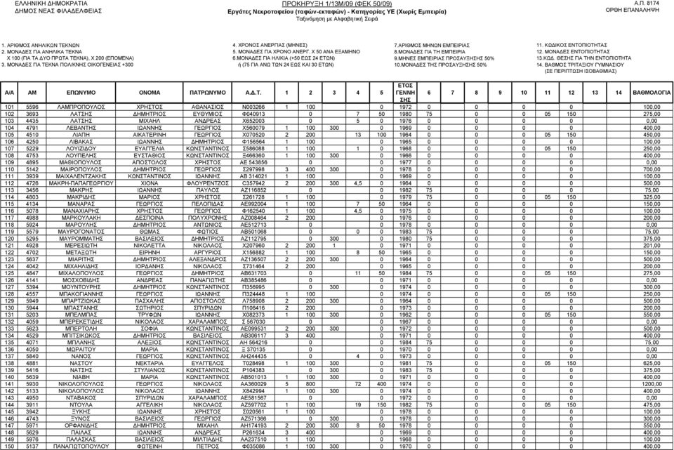 ΑΝΔΡΕΑΣ Χ652003 0 5 0 1976 0 0 0 0 0,00 104 4791 ΛΕΒΑΝΤΗΣ ΙΩΑΝΝΗΣ ΓΕΩΡΓΙΟΣ Χ560079 1 100 300 0 1969 0 0 0 0 400,00 105 4510 ΛΙΑΠΗ ΑΙΚΑΤΕΡΙΝΗ ΓΕΩΡΓΙΟΣ Χ070520 2 200 13 100 1964 0 0 0 05 150 450,00 106