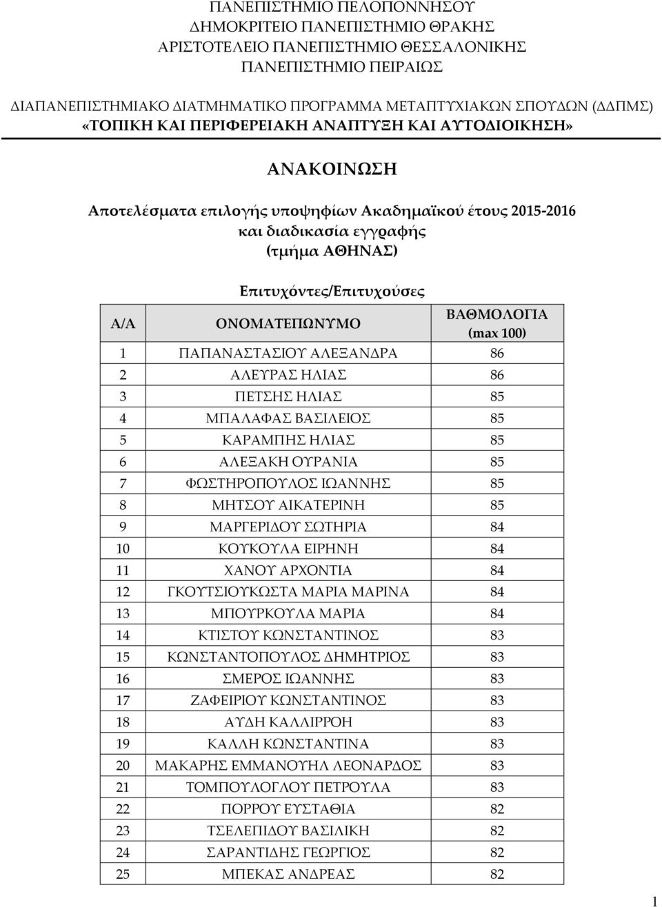 ΒΑΘΜΟΛΟΓΙΑ (max 100) 1 ΠΑΠΑΝΑΣΤΑΣΙΟΥ ΑΛΕΞΑΝΔΡΑ 86 2 ΑΛΕΥΡΑΣ ΗΛΙΑΣ 86 3 ΠΕΤΣΗΣ ΗΛΙΑΣ 85 4 ΜΠΑΛΑΦΑΣ ΒΑΣΙΛΕΙΟΣ 85 5 ΚΑΡΑΜΠΗΣ ΗΛΙΑΣ 85 6 ΑΛΕΞΑΚΗ ΟΥΡΑΝΙΑ 85 7 ΦΩΣΤΗΡΟΠΟΥΛΟΣ ΙΩΑΝΝΗΣ 85 8 ΜΗΤΣΟΥ ΑΙΚΑΤΕΡΙΝΗ