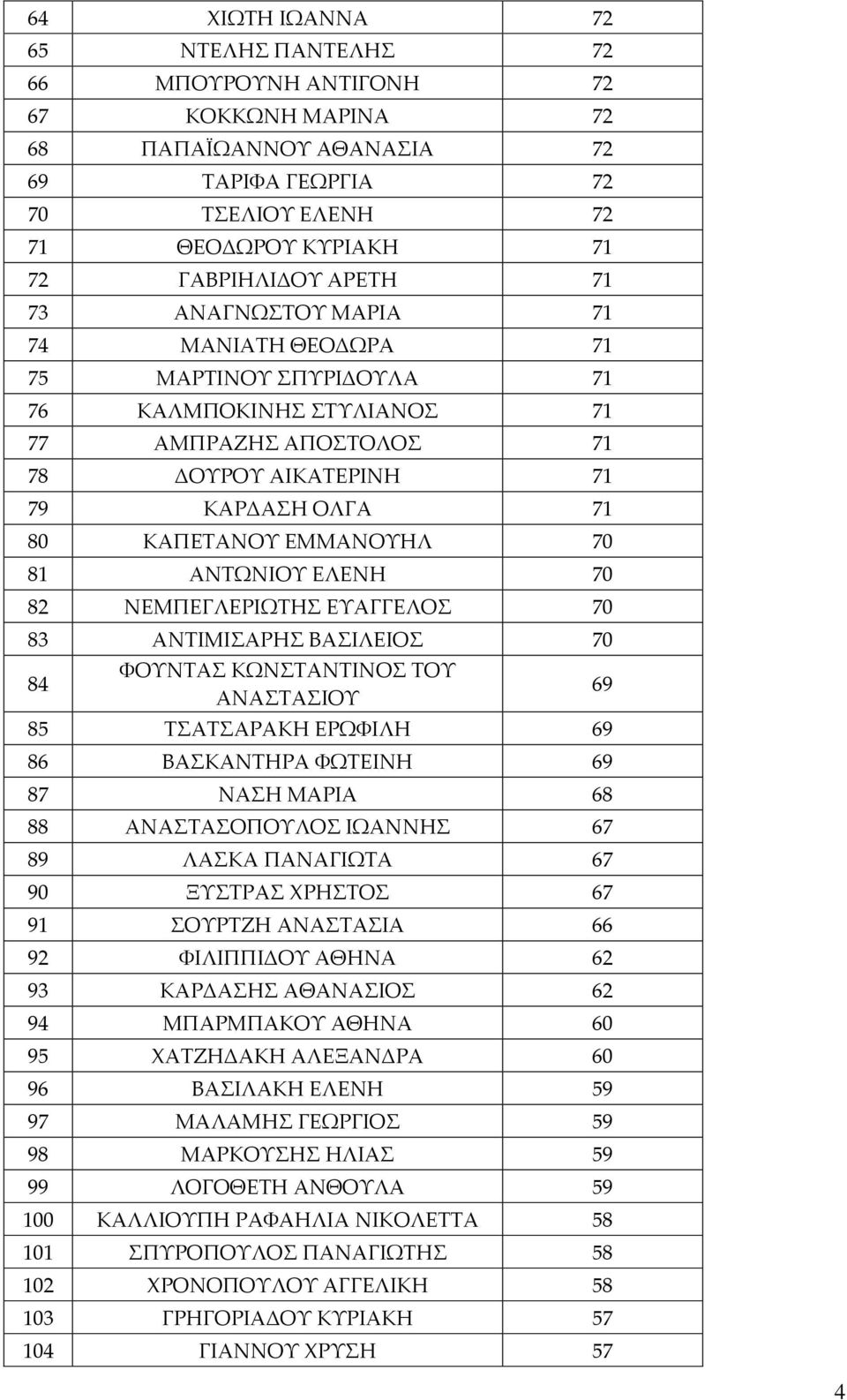 ΑΝΤΩΝΙΟΥ ΕΛΕΝΗ 70 82 ΝΕΜΠΕΓΛΕΡΙΩΤΗΣ ΕΥΑΓΓΕΛΟΣ 70 83 ΑΝΤΙΜΙΣΑΡΗΣ ΒΑΣΙΛΕΙΟΣ 70 84 ΦΟΥΝΤΑΣ ΚΩΝΣΤΑΝΤΙΝΟΣ ΤΟΥ ΑΝΑΣΤΑΣΙΟΥ 85 ΤΣΑΤΣΑΡΑΚΗ ΕΡΩΦΙΛΗ 69 86 ΒΑΣΚΑΝΤΗΡΑ ΦΩΤΕΙΝΗ 69 87 ΝΑΣΗ ΜΑΡΙΑ 68 88